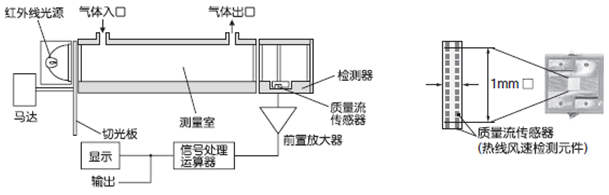 紅外線式測量原理圖(CO，CO2，CH4)