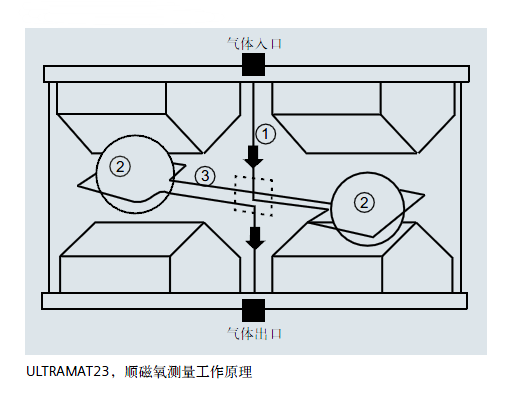 ULTRAMAT23，順磁氧測量工作原理