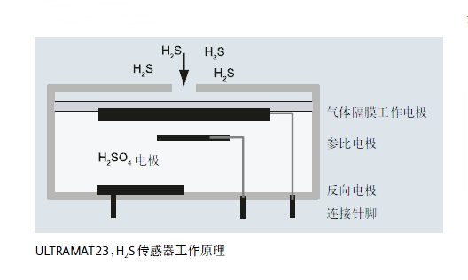ULTRAMAT23，H2S傳感器工作原理